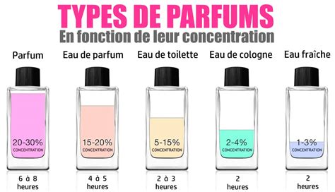 différence parfum et eau de parfum